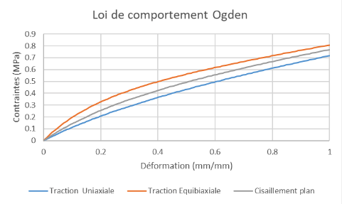 Exemple d’identification de paramètres hyper-élastiques